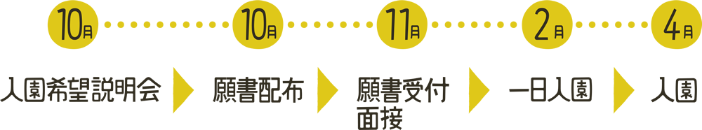 10月：入園希望説明会→10月：願書配布→11月：願書受付 面接→2月：一日入園→4月：入園