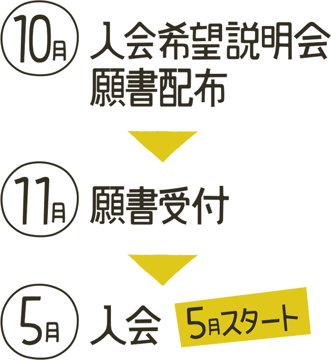 10月：入会希望説明会 願書配布→11月：願書受付→5月：入会（5月スタート）